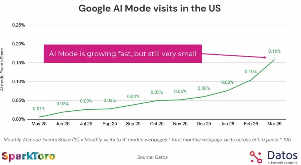 Google AI Mode in us q126